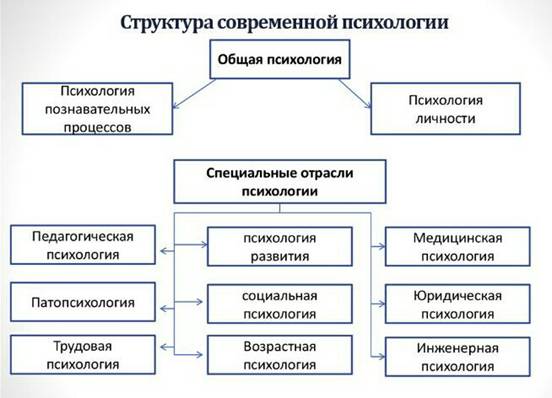 Этапы становления предмета психологии. - student2.ru