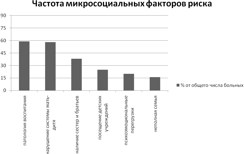 Этиология и патогенез психосоматических расстройств - student2.ru