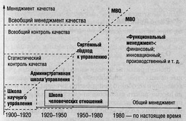 эволюция менеджмента качества - student2.ru
