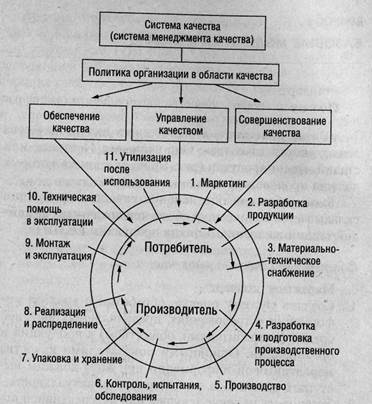 эволюция менеджмента качества - student2.ru
