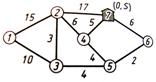 Задача определения кратчайшего пути - student2.ru