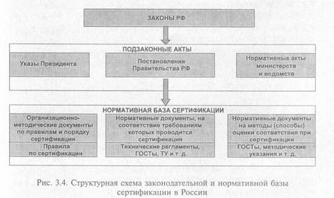 Законодательная база сертификации - student2.ru