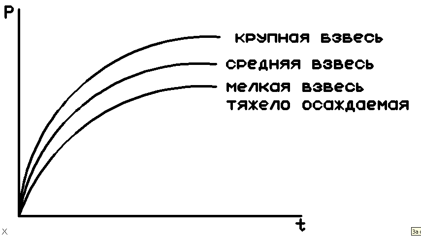 Закономерности осаждения взвеси в воде. Назначение, типы отстойников, область их применения и принципы проектирования - student2.ru