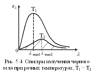 Законы теплового излучения - student2.ru