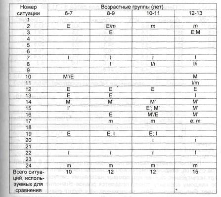 Занятие 20 (практикум). Изучение коммуникативной сферы - student2.ru