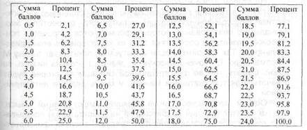 Занятие 20 (практикум). Изучение коммуникативной сферы - student2.ru