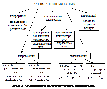 Занятие 9. Влияние параметров микроклимата на самочувствие человека - student2.ru