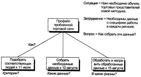 Запросы и требования ресурсного обеспечения - student2.ru