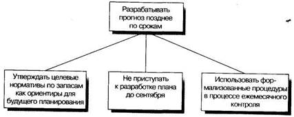 Запросы и требования ресурсного обеспечения - student2.ru