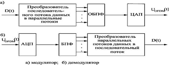 Защита от межсимвольных искажений - student2.ru