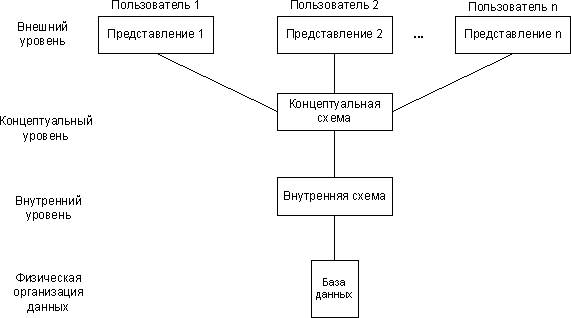 Жизненный цикл БД, три уровня представления данных - student2.ru