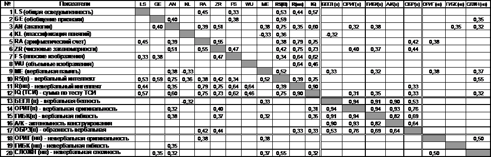 Значимые корреляционные взаимосвязи шкал теста структуры интеллекта, вербальной и невербальной - student2.ru