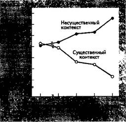 Знакомость: частность слов и опознание слов - student2.ru