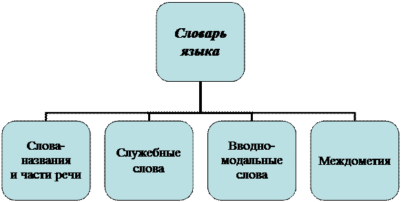 Знаменательные и служебные слова - student2.ru
