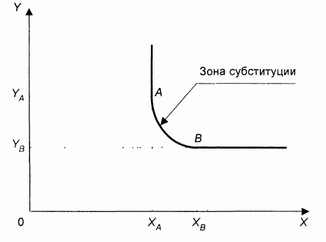 Аксиомы теории поведения потребителя. Предпочтения. Функция полезности. - student2.ru