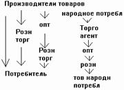 Альтернативные каналы распределения - student2.ru