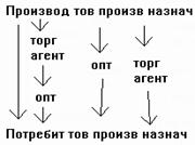 Альтернативные каналы распределения - student2.ru