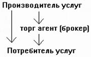 Альтернативные каналы распределения - student2.ru