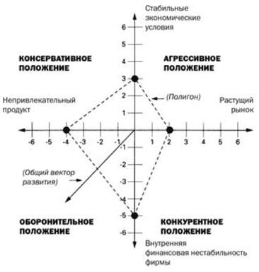 Альтернативные модели построения стратегии - student2.ru