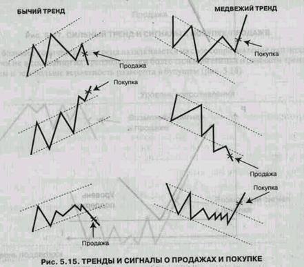 Анализ цен на рынке методом трендов - student2.ru