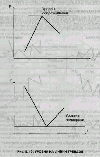 Анализ цен на рынке методом трендов - student2.ru