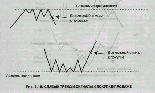 Анализ цен на рынке методом трендов - student2.ru