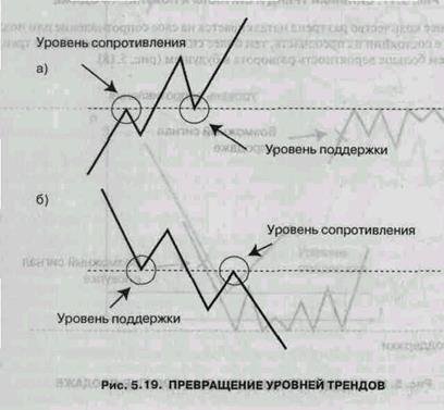 Анализ цен на рынке методом трендов - student2.ru