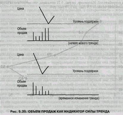 Анализ цен на рынке методом трендов - student2.ru