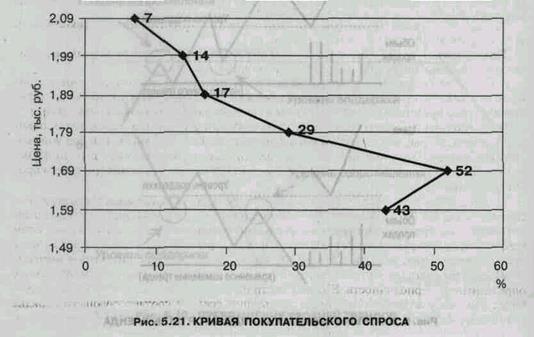 Анализ цен на рынке методом трендов - student2.ru