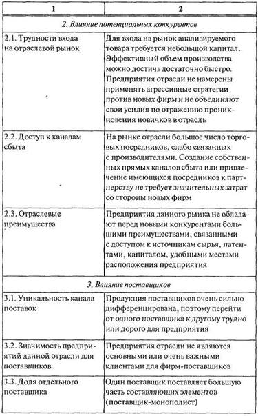 Анализ и оценка конкурентной среды - student2.ru