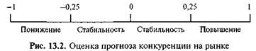 Анализ и оценка конкурентной среды - student2.ru