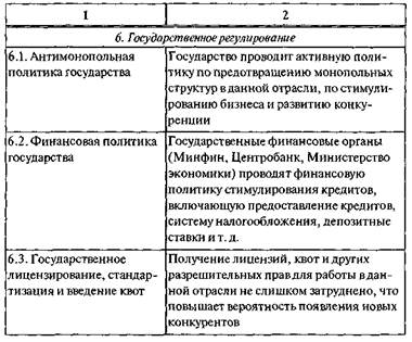 Анализ и оценка конкурентной среды - student2.ru