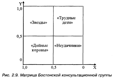 Анализ хозяйственного портфеля - student2.ru