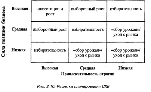 Анализ хозяйственного портфеля - student2.ru