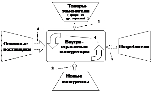 Анализ конкурентной среды в отрасли и определение ключевых факторов успеха в конкурентной борьбе - student2.ru