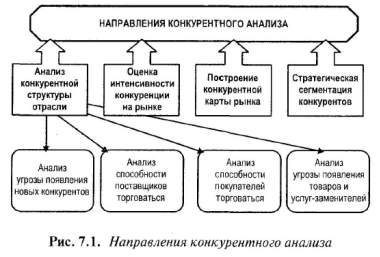 Анализ конкурентной структуры отрасли - student2.ru
