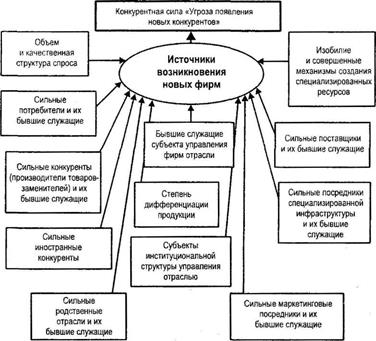 Анализ конкурентной структуры отрасли - student2.ru