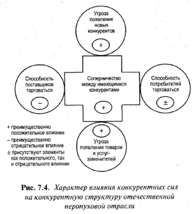 Анализ конкурентной структуры отрасли - student2.ru