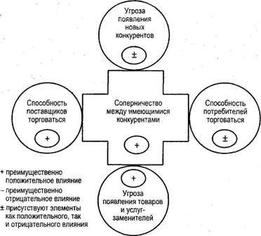 Анализ конкурентной структуры отрасли - student2.ru