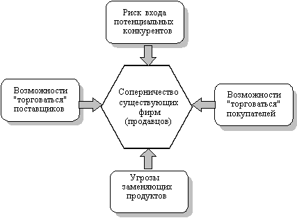 Анализ конкурентных сил, действующих на фирму - student2.ru