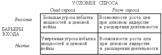 Анализ конкурентных сил, действующих на фирму - student2.ru