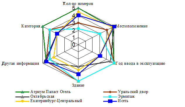 Анализ конкурентов гостиничного рынка в Екатеринбурге - student2.ru