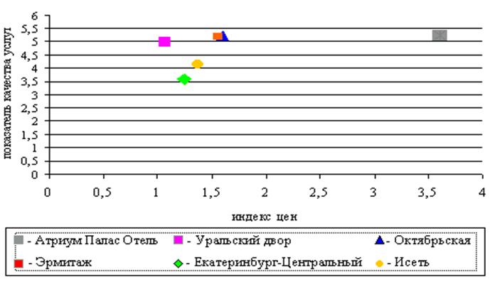 Анализ конкурентов гостиничного рынка в Екатеринбурге - student2.ru