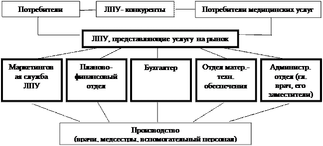 Анализ маркетинговой микросреды - student2.ru