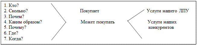 Анализ маркетинговой микросреды - student2.ru