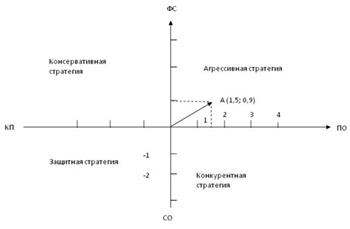 Анализ маркетинговой стратегии предприятия - student2.ru