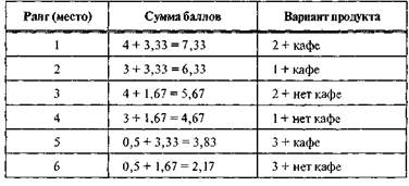 Анализ покупательских предпочтений - student2.ru