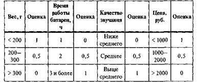 Анализ покупательских предпочтений - student2.ru