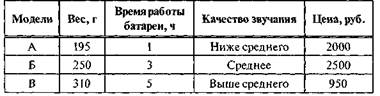 Анализ покупательских предпочтений - student2.ru