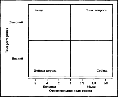анализ портфеля направлений деятельности - student2.ru